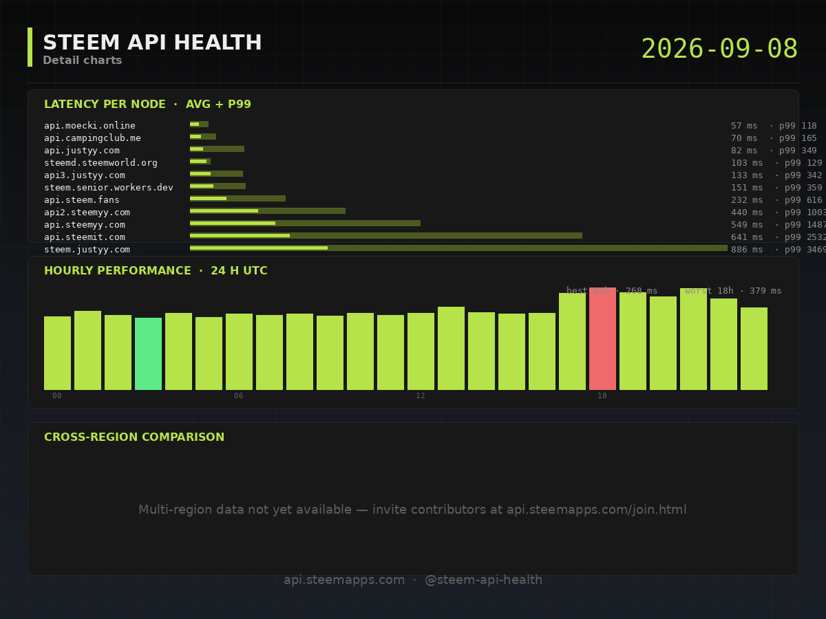 Steem API Health · detail · 2026-09-08
