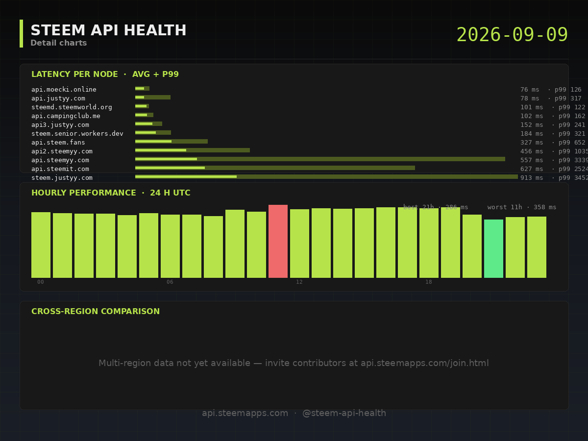 Steem API Health · detail · 2026-09-09