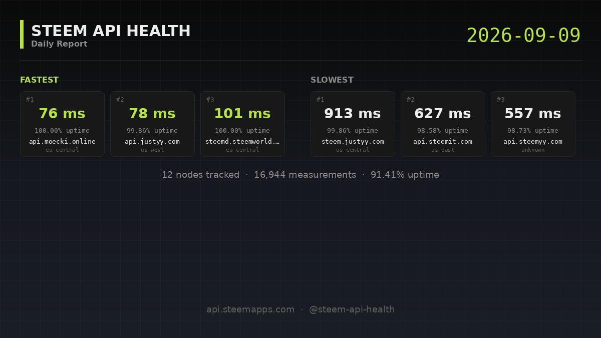 Steem API Health · 2026-09-09