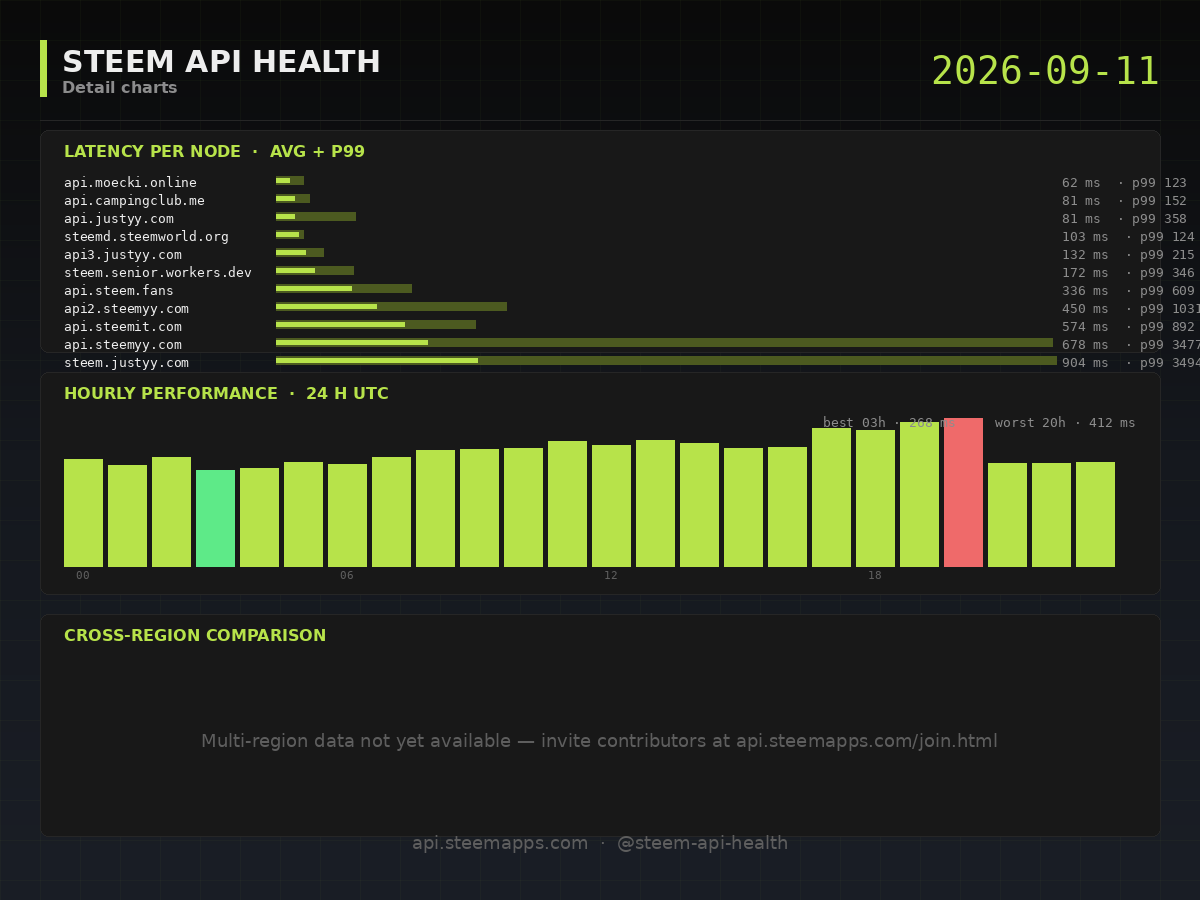 Steem API Health · detail · 2026-09-11
