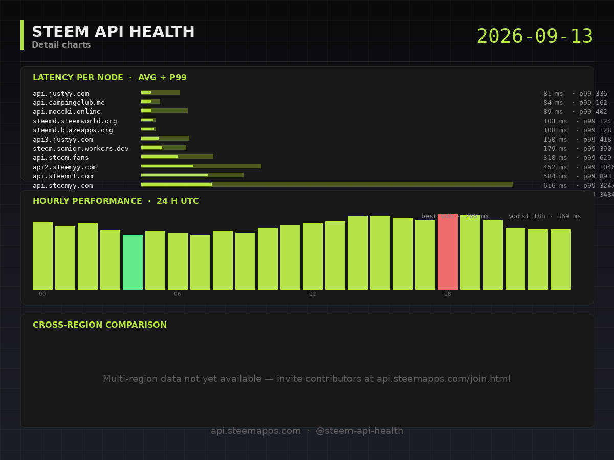Steem API Health · detail · 2026-09-13
