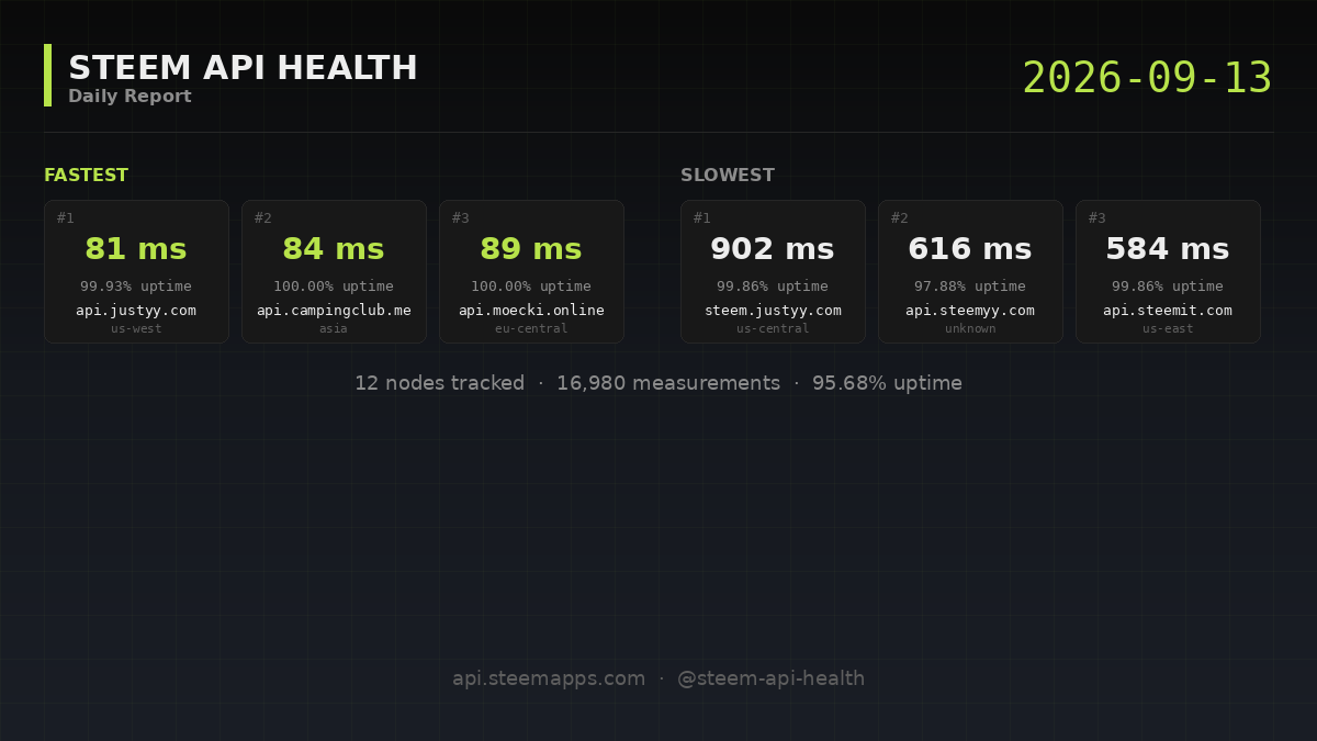 Steem API Health · 2026-09-13
