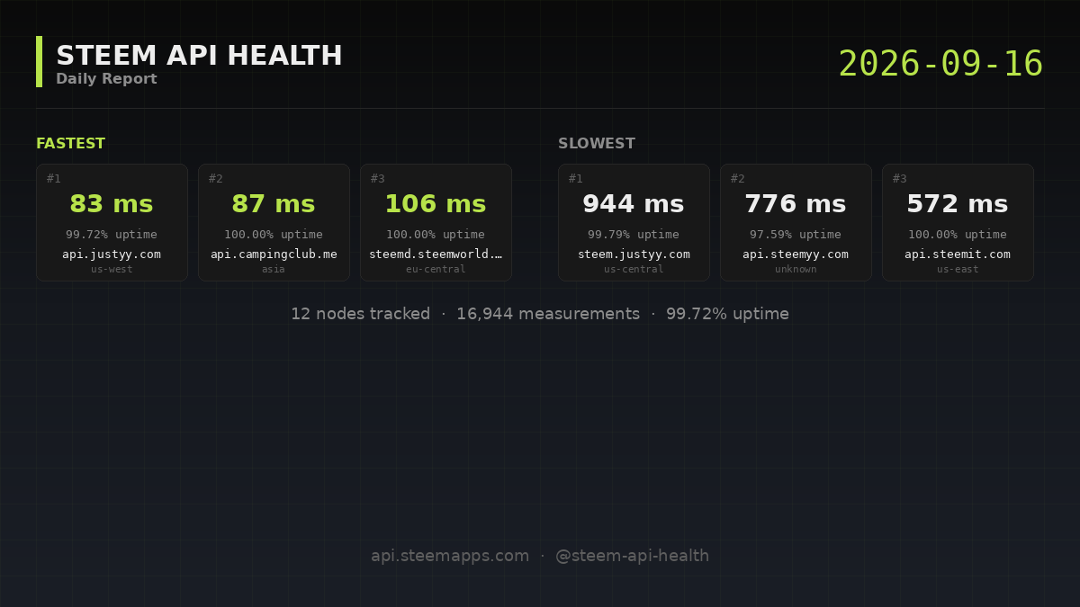 Steem API Health · 2026-09-16