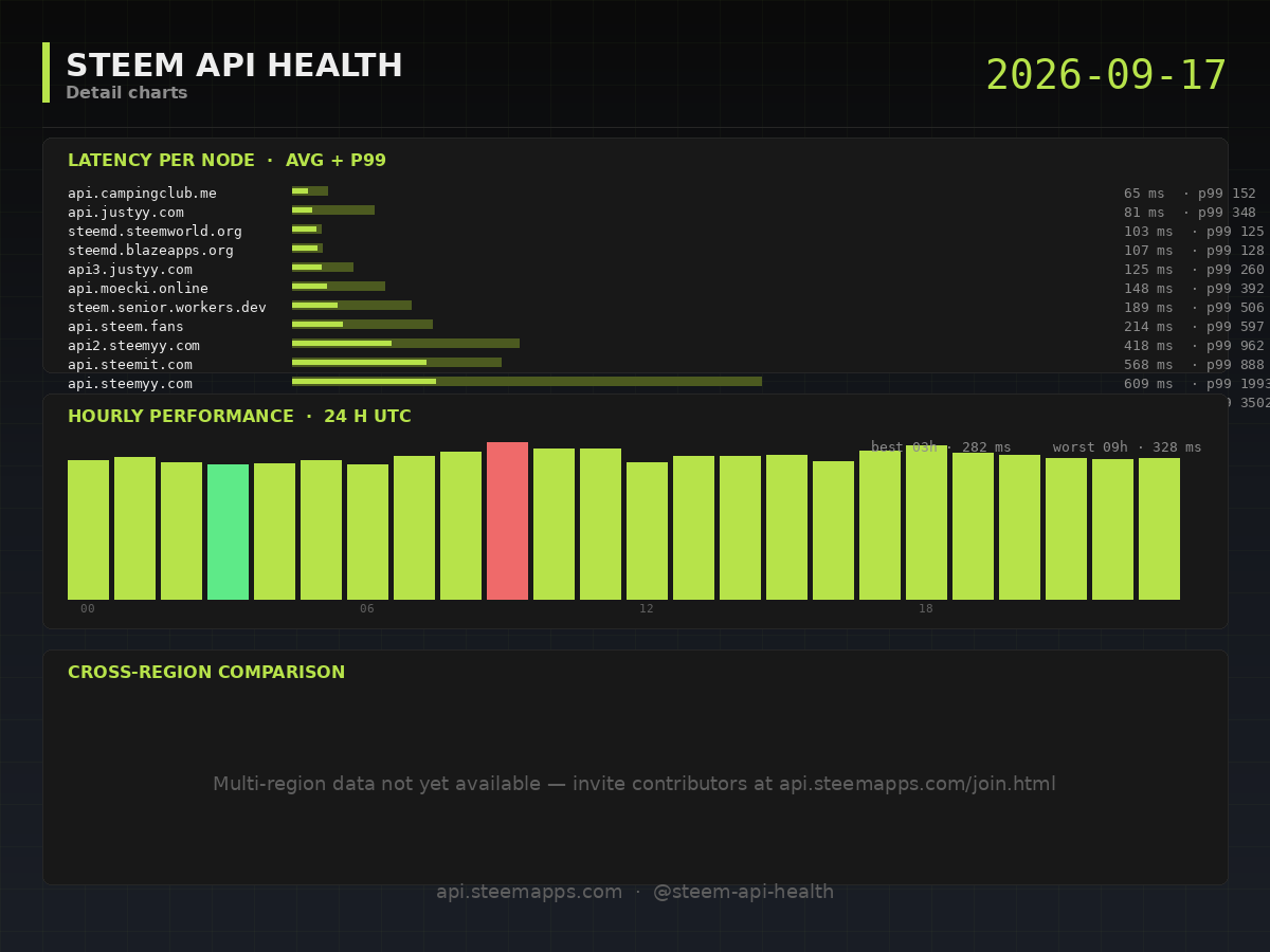 Steem API Health · detail · 2026-09-17