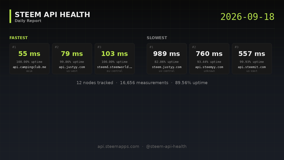 Steem API Health · 2026-09-18